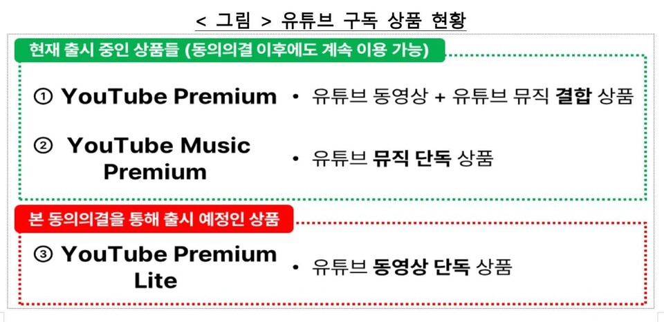유튜브 구독 상품 현황 (사진=공정거래위원회 제공)