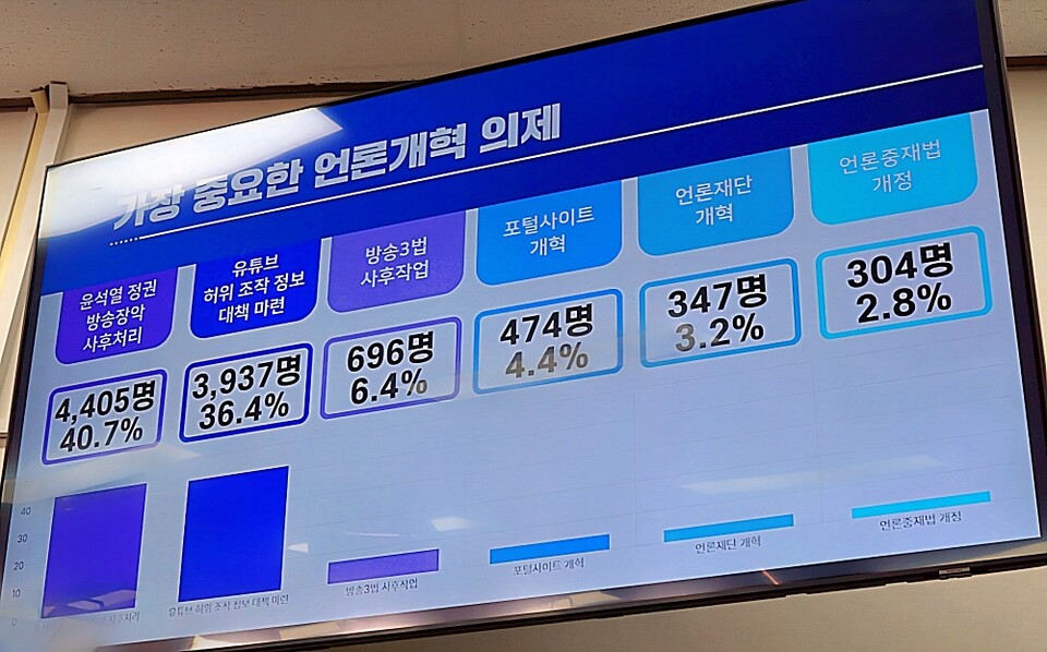 민주당 언론개혁특위가 14일 공개한 '가장 중요한 언론개혁 의제' 설문조사 결과 (사진=미디어스)