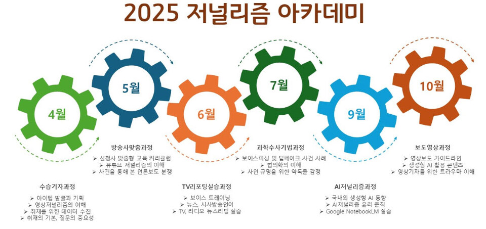 방송기자연합회가 현직 방송기자를 대상으로 하는 재교육 프로그램 ‘저널리즘 아카데미’