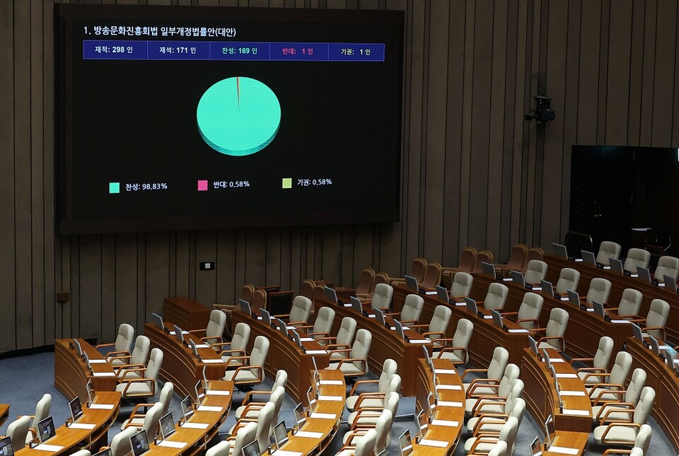 21일 열린 국회 본회의에서 국민의힘 의원들이 표결에 불참한 가운데 방송문화진흥회법 일부개정법률안이 통과되고 있다 (사진=연합뉴스)