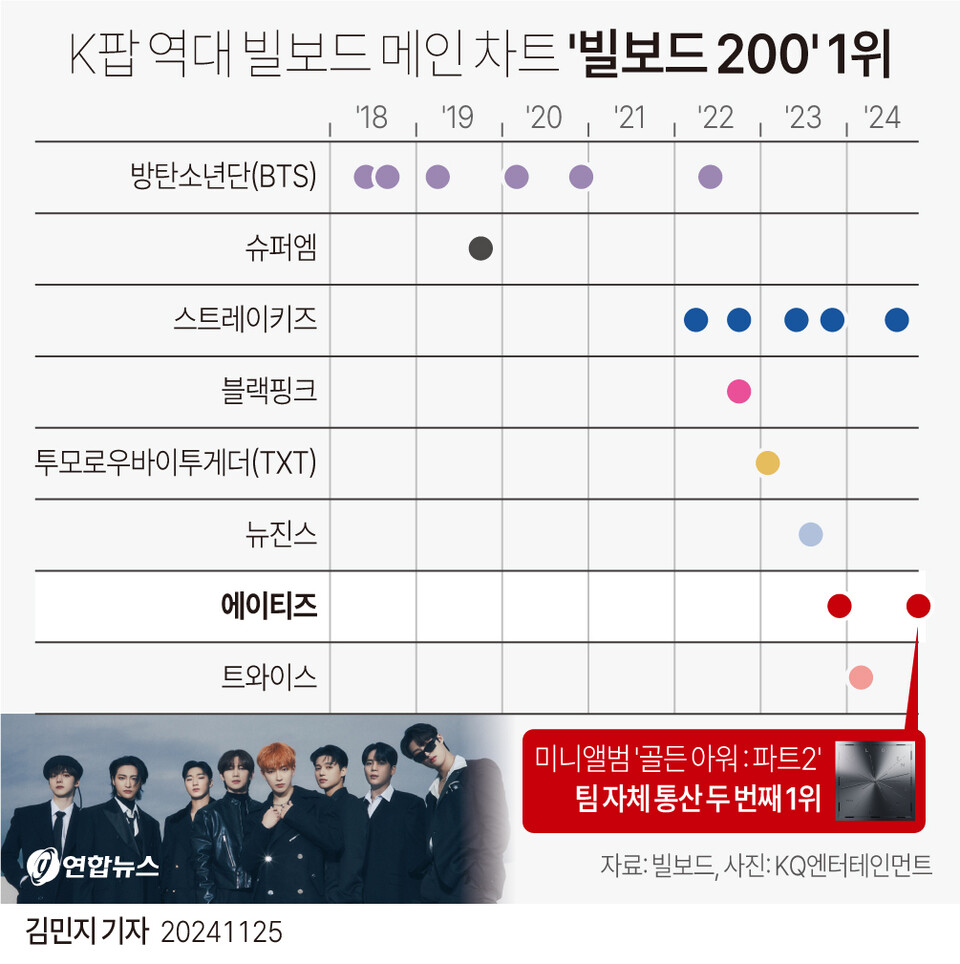 2024년 11월 25일 미국 빌보드에 따르면 '빌보드 200'에서 1위를 기록한 K팝 가수는 에이티즈(2회)를 포함해 방탄소년단(BTS·6회), 슈퍼엠, 스트레이 키즈(5회), 블랙핑크, 투모로우바이투게더(TXT), 뉴진스, 트와이스까지 총 여덟 팀이다. (서울=연합뉴스)