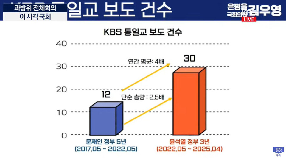 26일 국회 과학기술정보방송통신위원회 전체회의에서 김우영 민주당 의원이 게재한 자료(사진=KBS 유튜브 영상 갈무리)