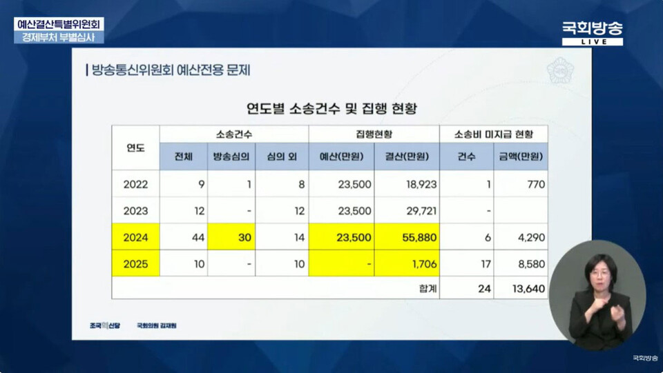 김재원 조국혁신당 의원이 27일 국회 예결위에서 공개한 '방통위 연도별 소송건수 및 집행 현황' 자료 (사진=국회방송 갈무리)