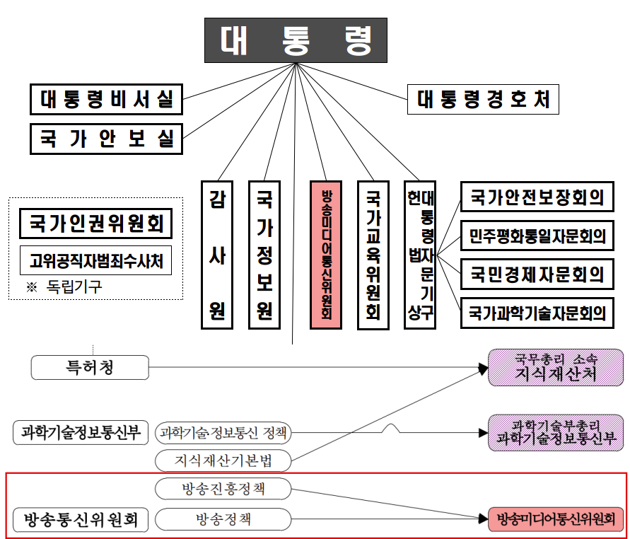 행정안전부가 지난 7일 발표한 정부조직 개편안 중 방송통신위원회 개편 개관
