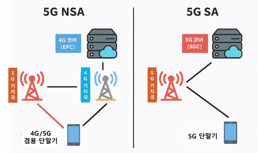 NSA(좌) : 단말기가 5G 기지국과 4G 기지국에 동시 연결되고, 5G 서비스는 단말기 - 5G 기지국 - 4G 기지국 - 4G 코어로 연결됨. SA(우) : 단말기 - 5G 기지국 - 5G 코어망으로 바로 연결됨