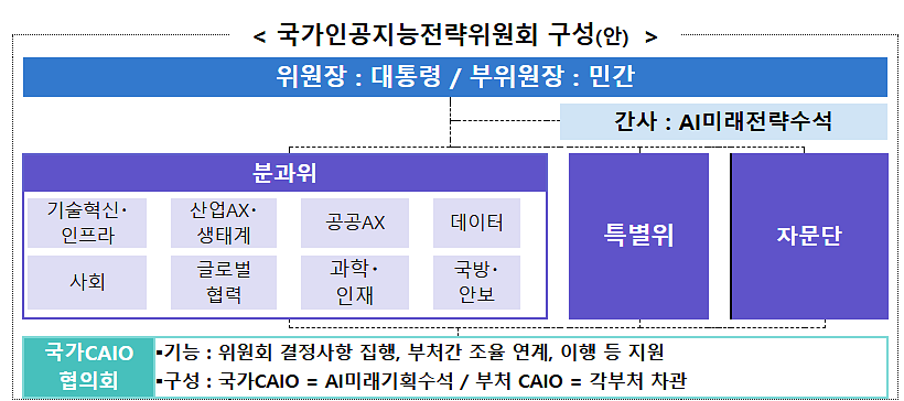 (국가AI전략위원회 자료)