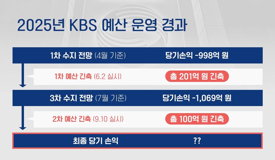 언론노조 KBS본부 제공 자료