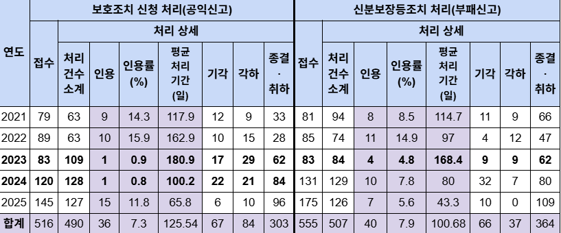 최근 5년간 권익위 보호조치 및 신분보장 등 처리 현황 (참여연대 제공)
