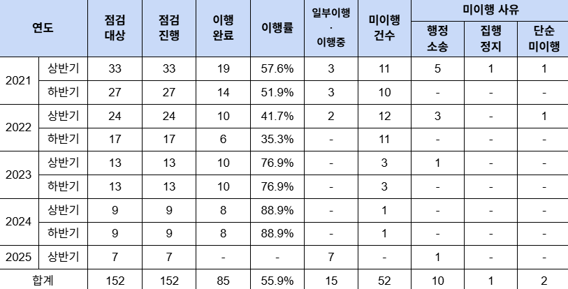 최근 5년간 공익신고자 보호조치 이행점검 현황 (참여연대 제공)