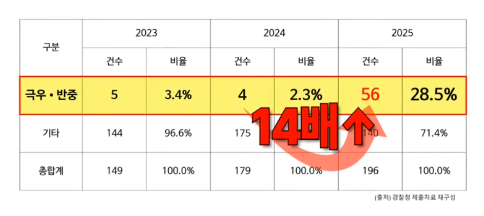 명동 극우·반중 집회 현황 (자료=민형배 의원실 제공)