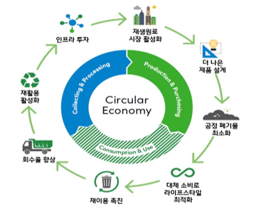 순환경제 이미지 [산업통상자원부 제공]