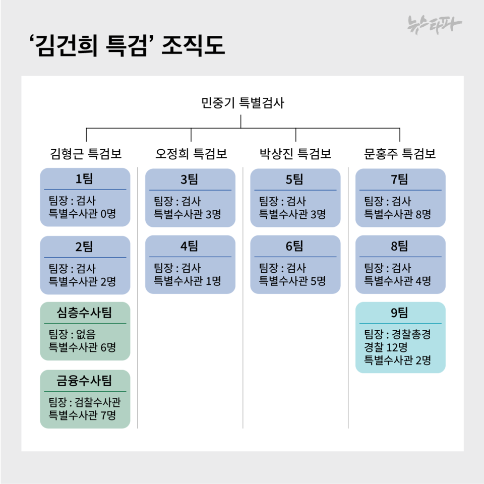 김건희 특검에서 수사를 담당하는 9개팀 가운데 8개팀의 팀장이 검사다. 특별수사관은 뿔뿔이 흩어져 있거나 수사를 지원하는 팀에 모여있다. 특별수사관이 팀장인 팀은 하나도 없다. (출처=뉴스타파)